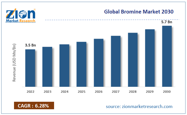 Global Bromine Market Size