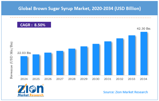 Global Brown Sugar Syrup Market Size