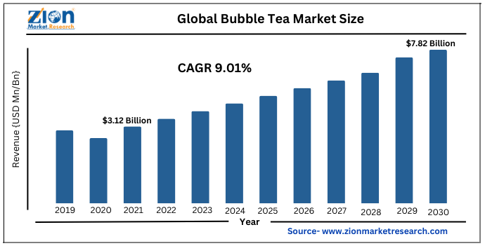 Global Bubble Tea Market Share
