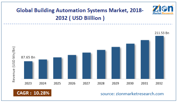 Global Building Automation Systems Market Size