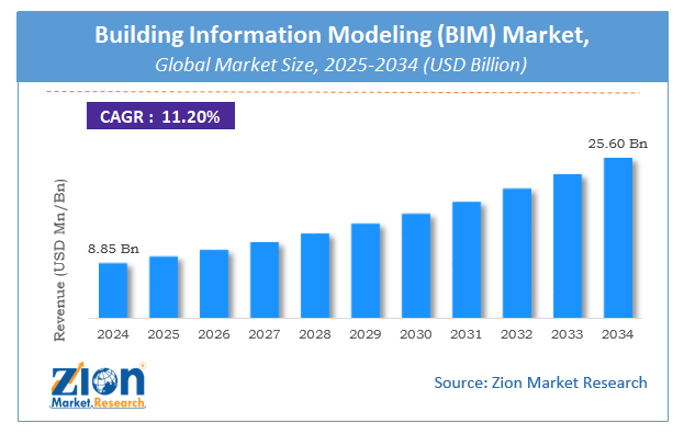 Global Building Information Modeling (BIM) Market Size