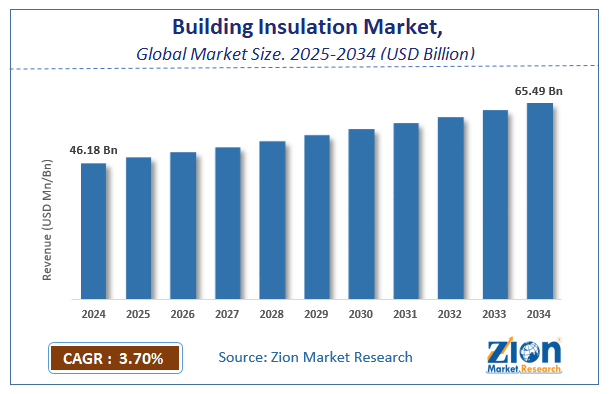Global Building Insulation Market Size