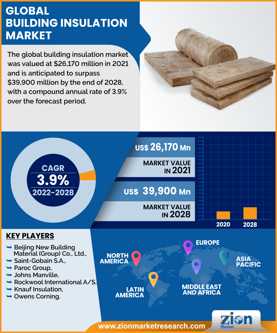 Global Building Insulation Market 