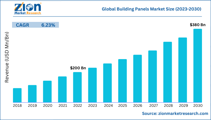 Global Building Panels Market Size