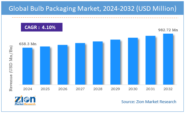 Bulb Packaging Market Size