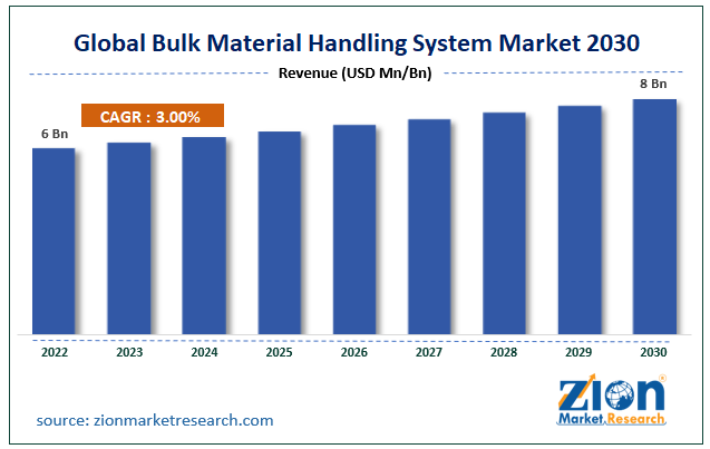 Global Bulk Material Handling System Market Size