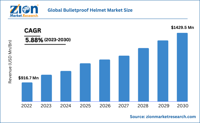 Global Bulletproof Helmet Market Size