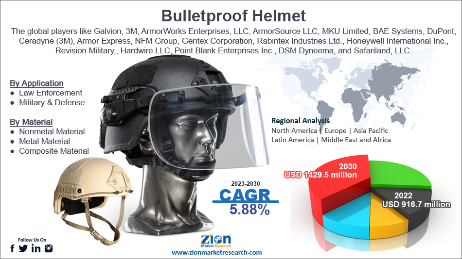 Global Bulletproof Helmet Market Size