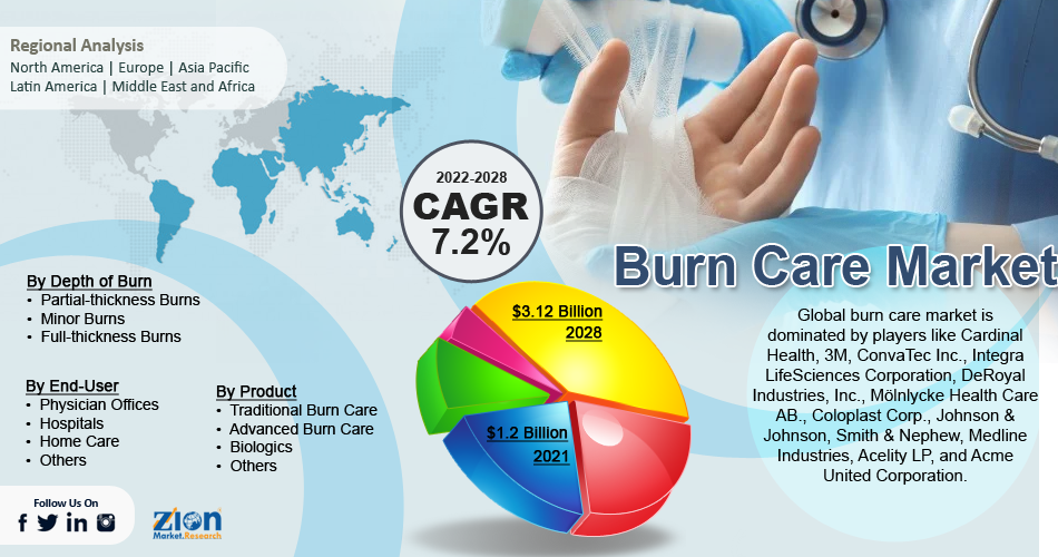 Global Burn Care Market