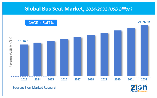 Global Bus Seat Market Size