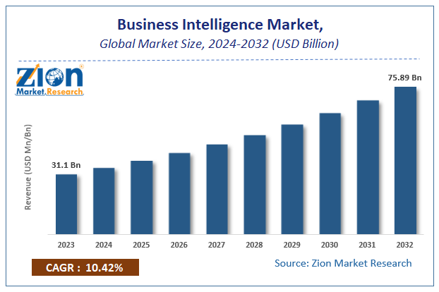 Business Intelligence Market Size