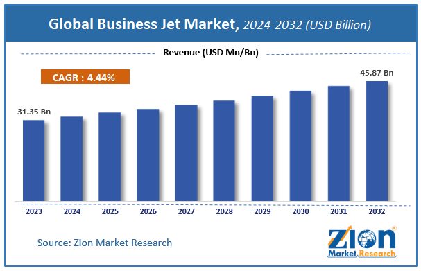 Global Business Jet Market Size