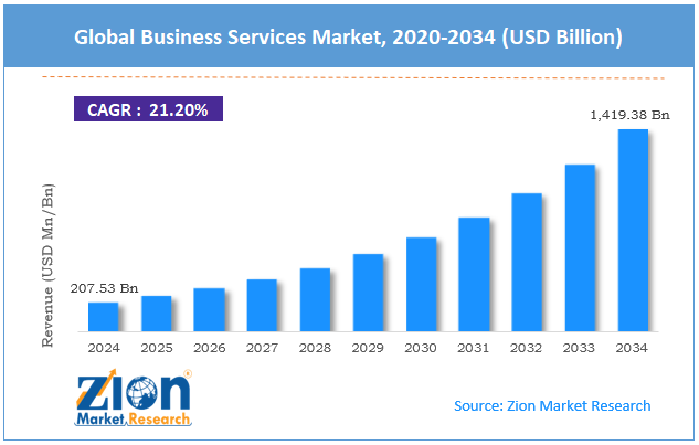 Global Business Services Market Size