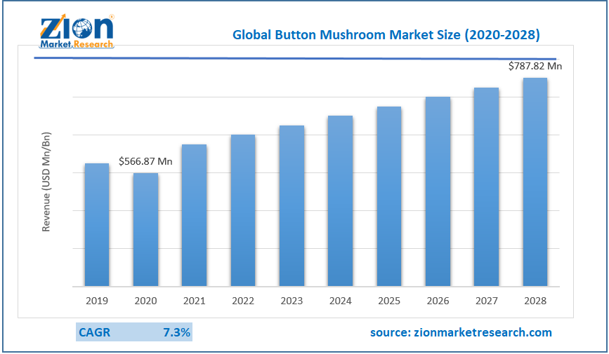 Global Button Mushroom Market Size