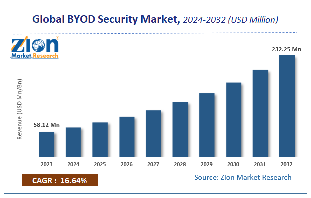 Global BYOD Security Market Size