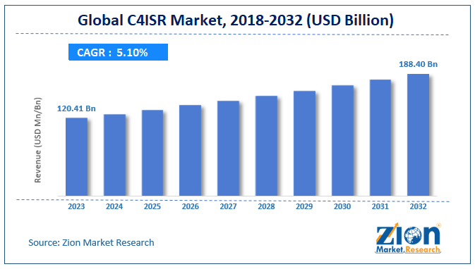 C4ISR Market Size