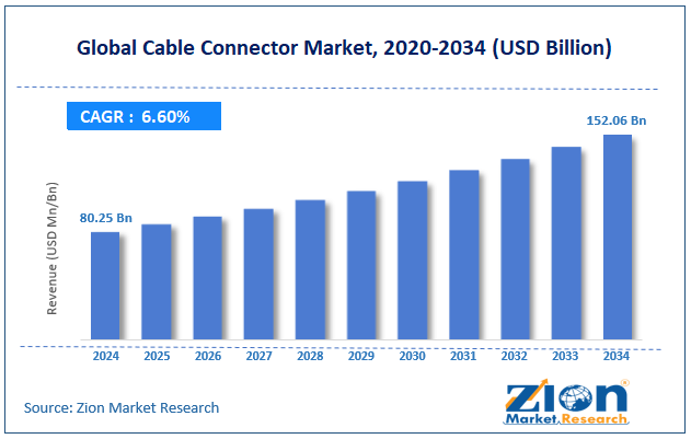 Global Cable Connector Market Size