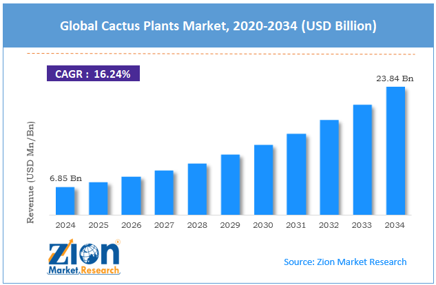 Global Cactus Plants Market Size