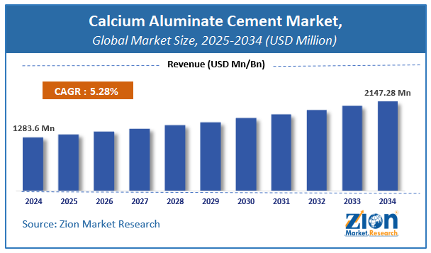 Calcium Aluminate Cement Market Size