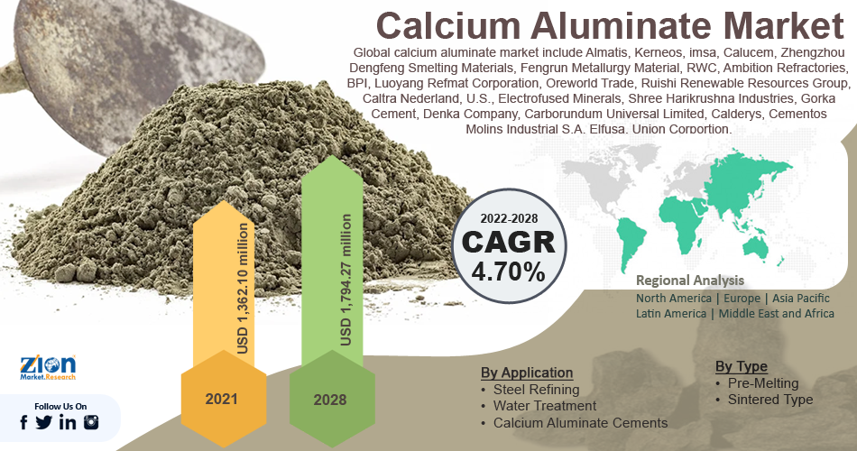 Global Calcium Aluminate Market