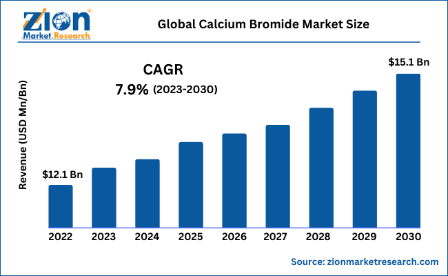 Global Calcium Bromide Market Size