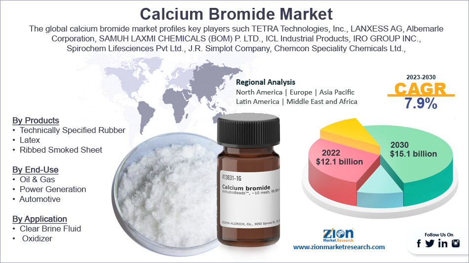 Global Calcium Bromide Market Share