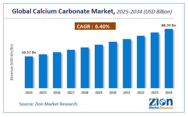 Global Calcium Carbonate Market size