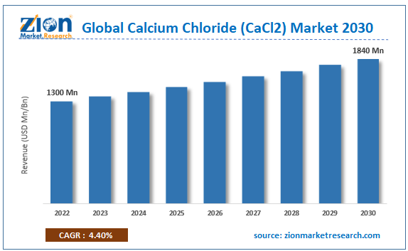 Global Calcium Chloride (CaCl2) Market Size