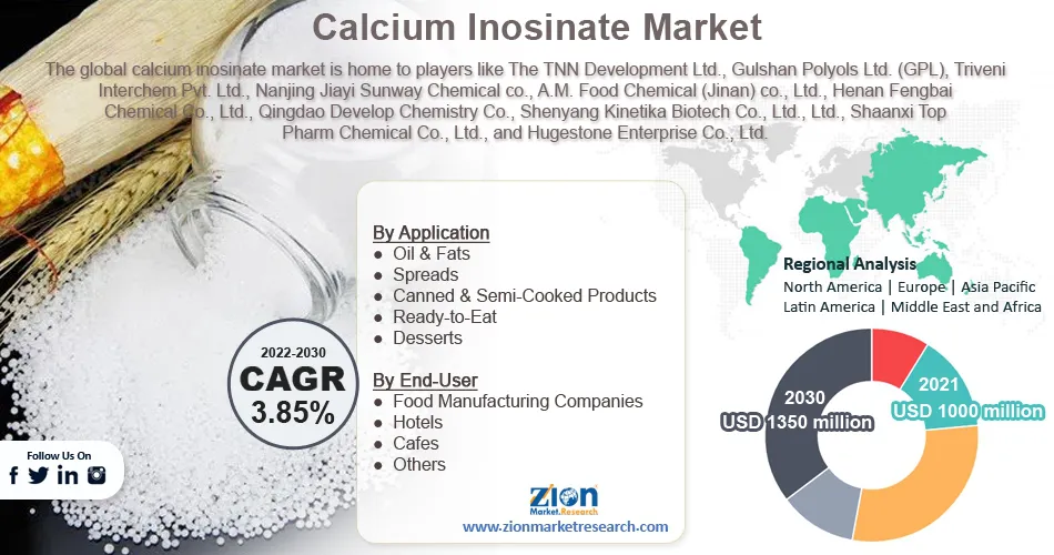 Global Calcium Inosinate Market