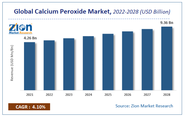Global Calcium Peroxide Market Size