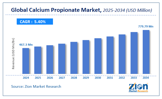 Calcium Propionate Market Size