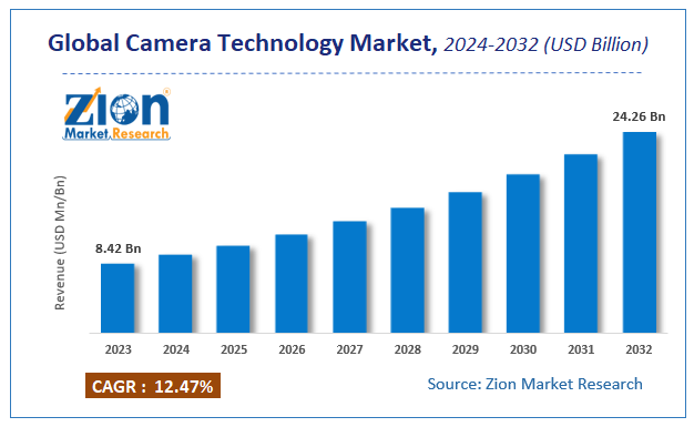 Global Camera Technology Market Size