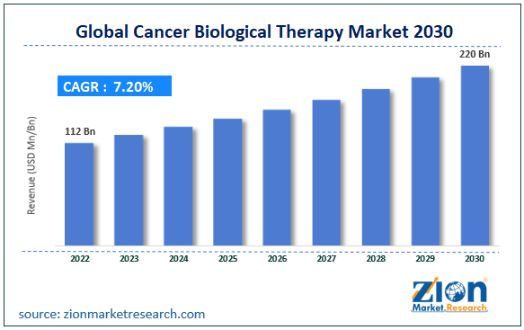 Global Cancer Biological Therapy Market Size