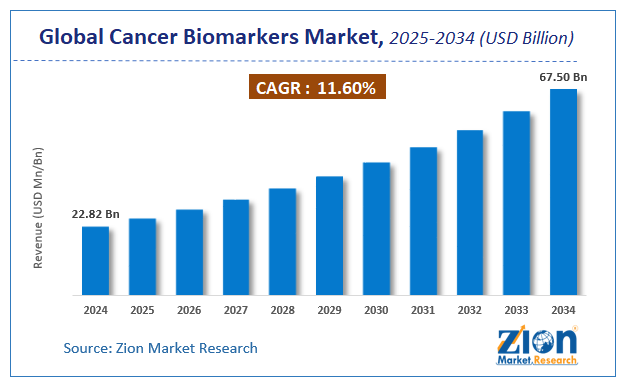 Global Cancer Biomarkers Market Size