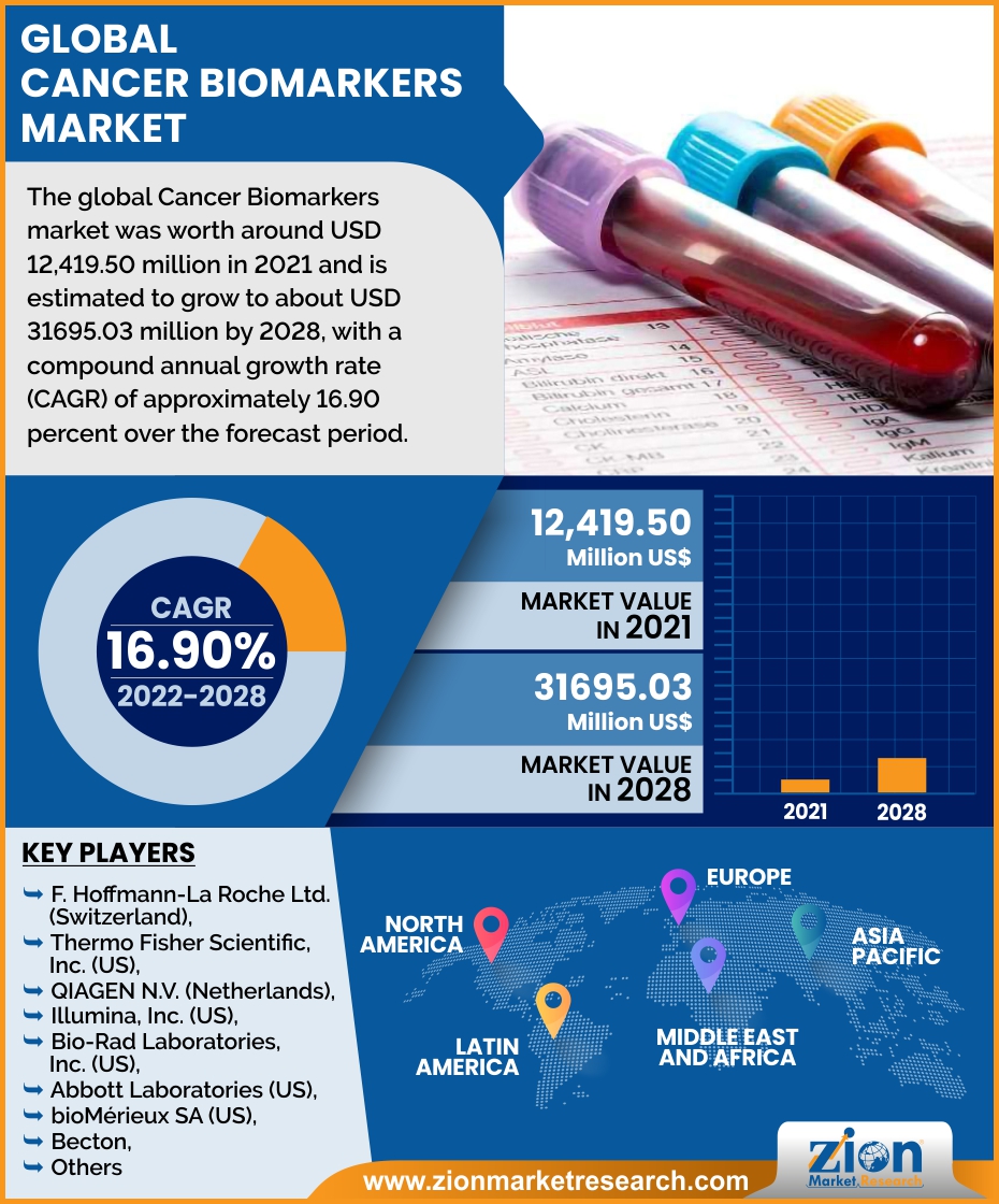 Global Cancer Biomarkers Market 