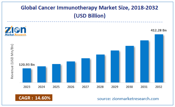 Global Cancer Immunotherapy Market Size