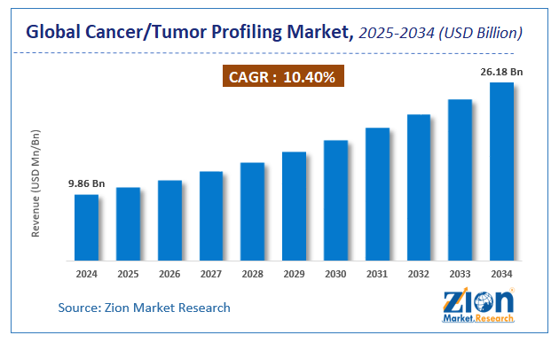  Global Cancer/Tumor Profiling Market size