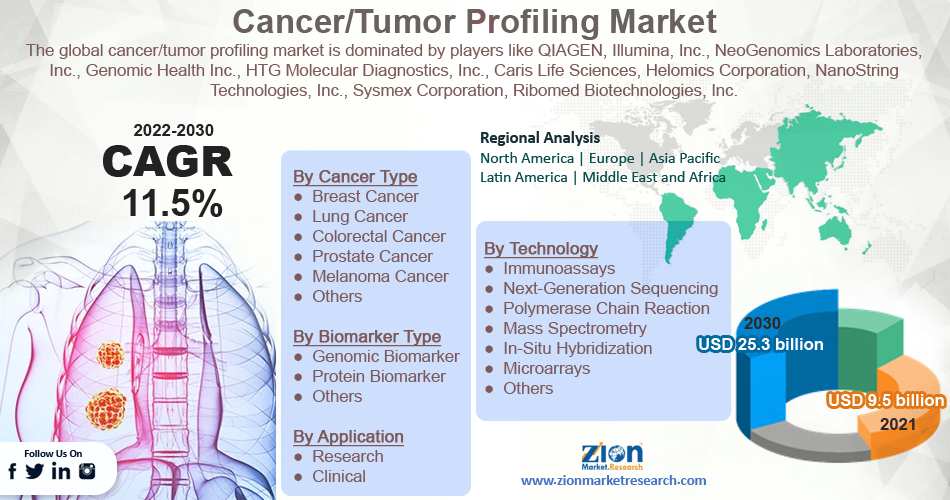 Global Cancer/Tumor Profiling Market
