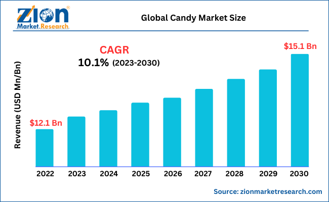 Global Candy Market Size