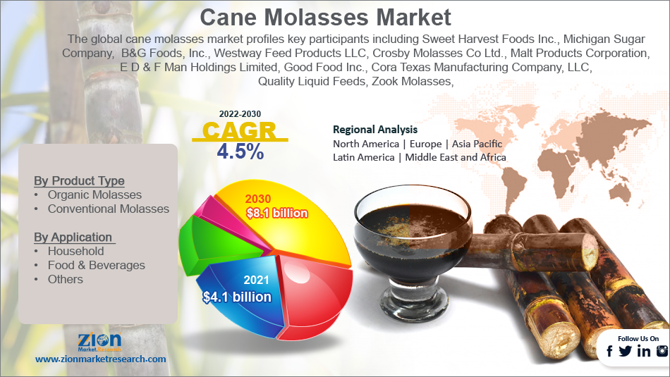 Global Cane Molasses Market