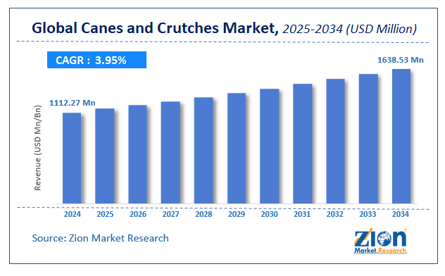 Global Canes and Crutches Market Size