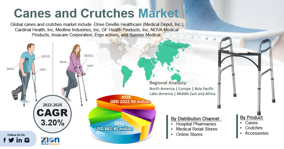 Global Canes and Crutches Market