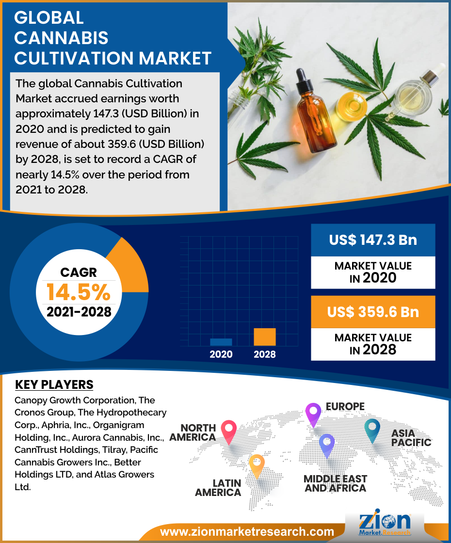 Global Cannabis Cultivation Market