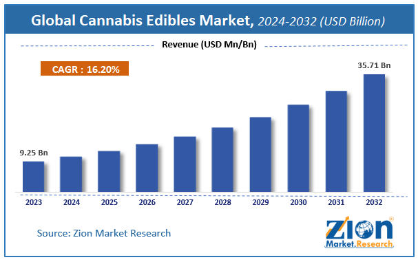 Global Cannabis Edibles Market Size