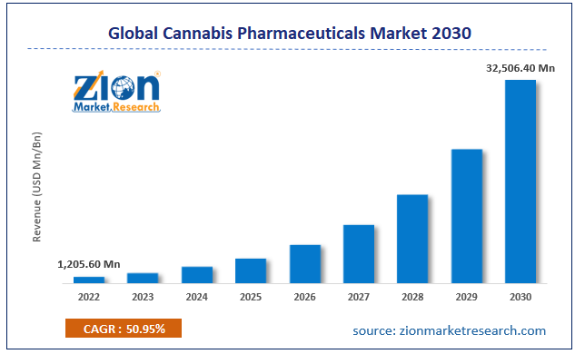 Global Cannabis Pharmaceuticals Market Size