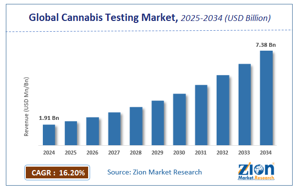 Global Cannabis Testing Market Size