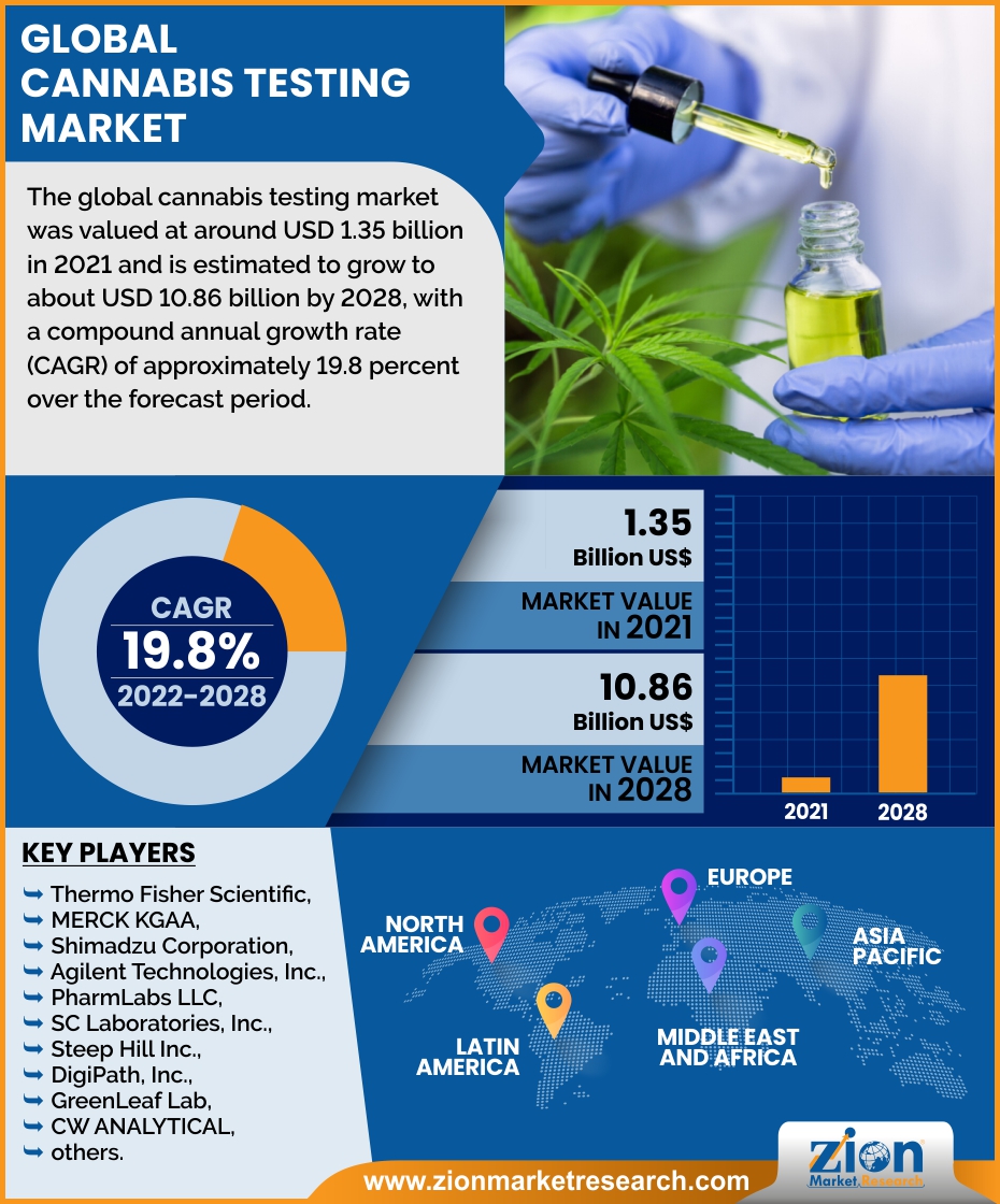 Global Cannabis Testing Market 