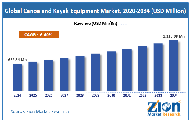 Global Canoe and Kayak Equipment Market Size