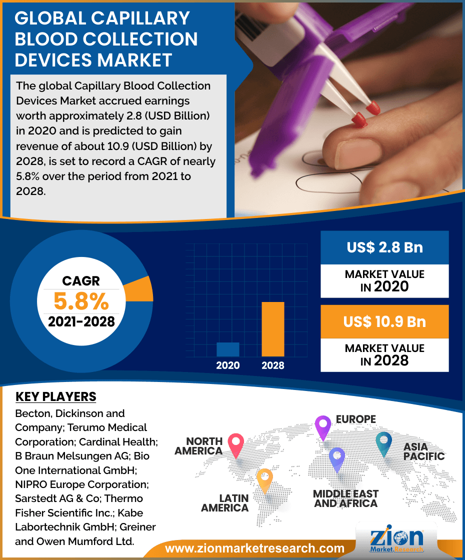 Capillary Blood Collection Devices Market Size, Share, Growth 2030