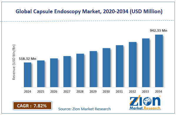 Global Capsule Endoscopy Market Size